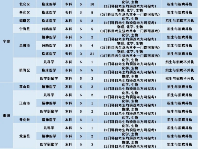 023年基层卫生人才定向招生计划