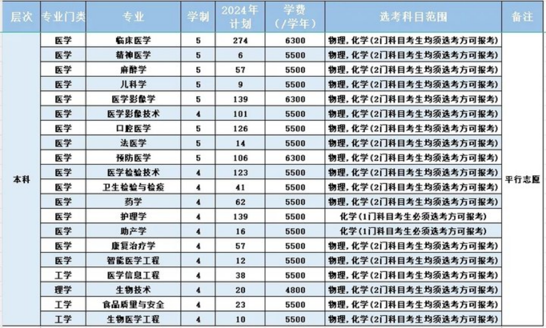 2024年浙江省（非定向）招生计划