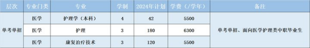 2024年浙江省单独考试招生计划