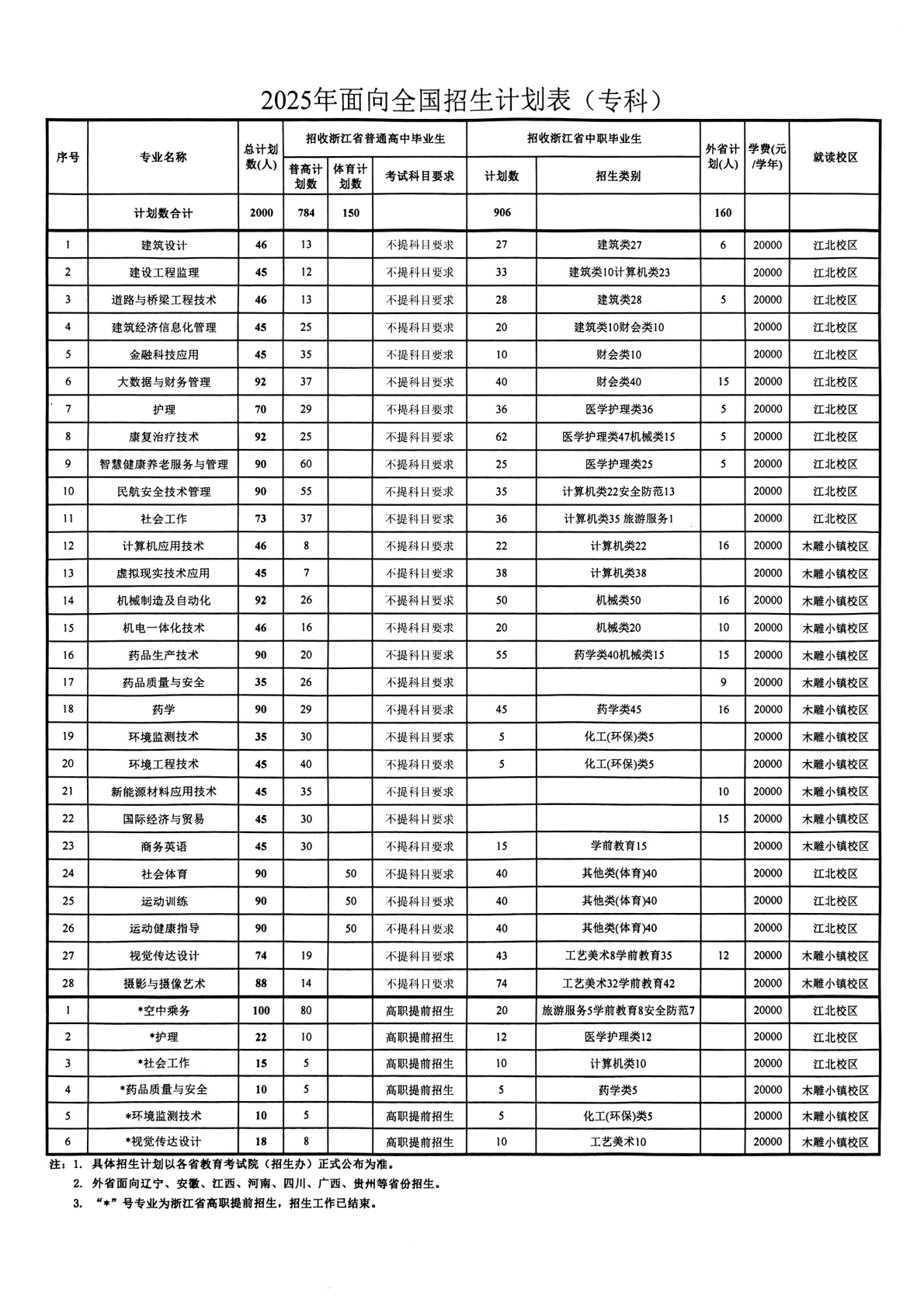 浙江广厦建设职业技术大学2025年面向全国招生计划表（专科）