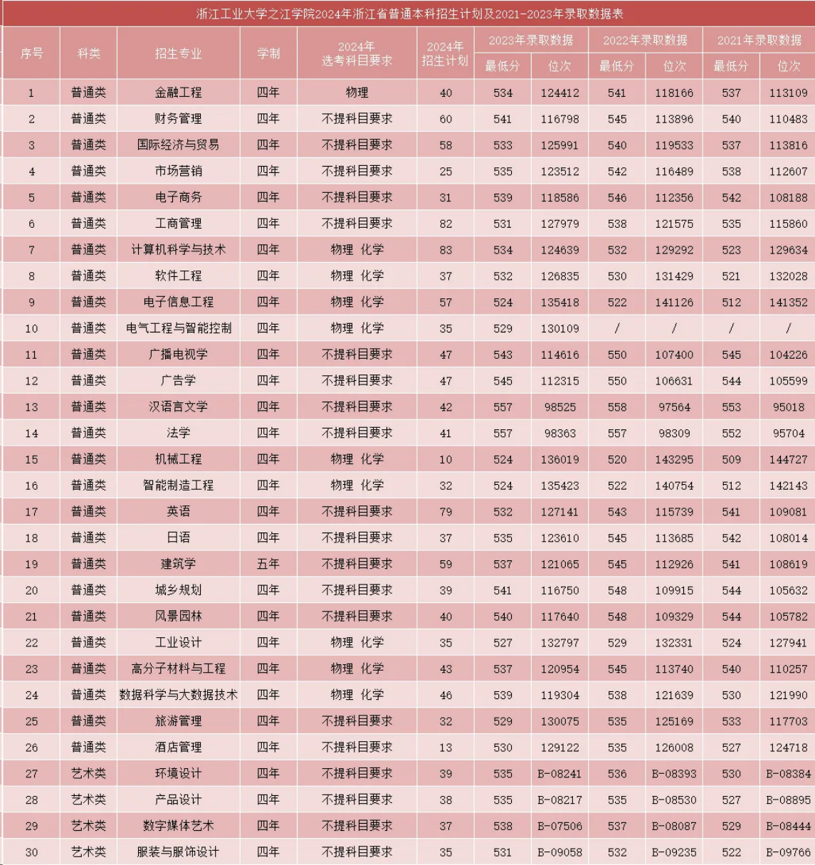 2024招生计划及往年录取数据