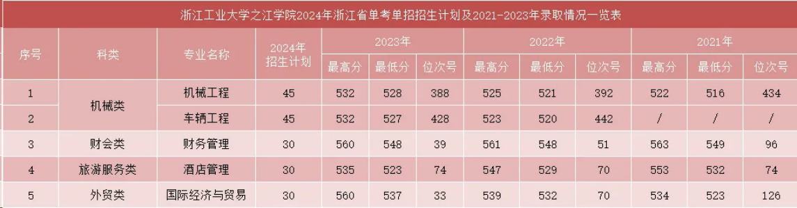 2024招生计划及往年录取数据