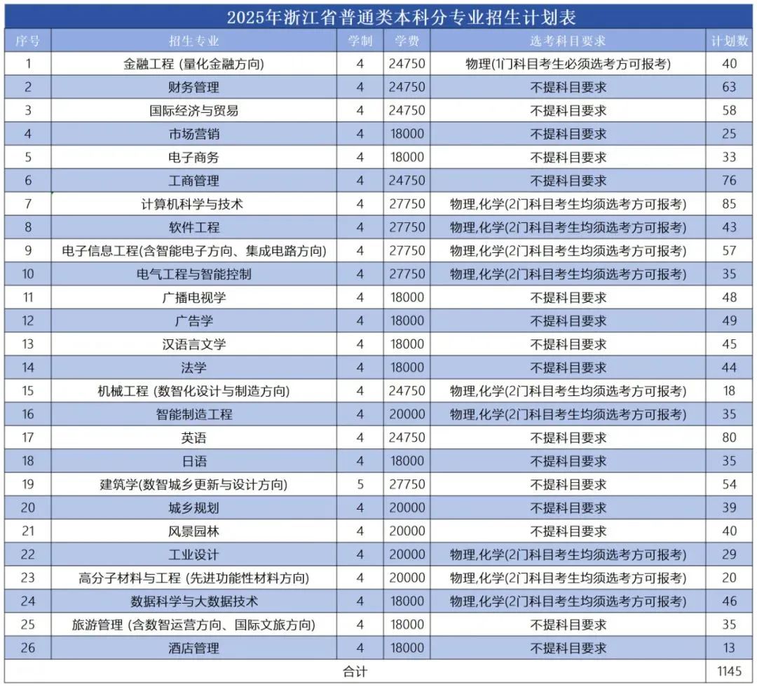 浙江工业大学之江学院-2025年浙江省普通类本科分专业招生计划表
