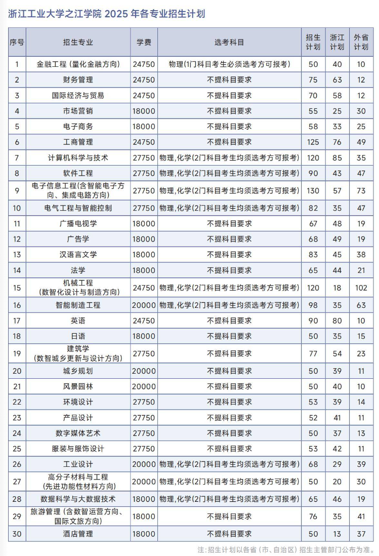 浙江工业大学之江学院-2025年招生计划