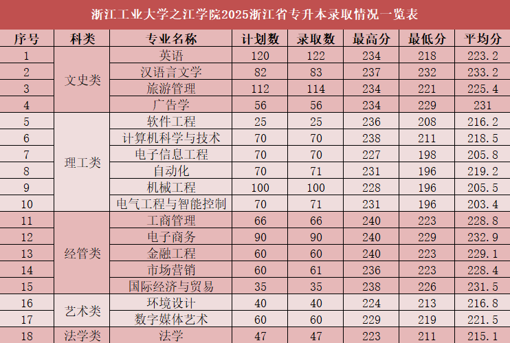 浙江工业大学之江学院2025浙江省专升本录取情况一览表