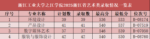 浙江工业大学之江学院2025浙江省艺术类录取情况一览表