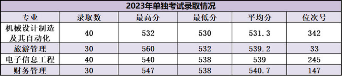 浙江师范大学行知学院2023年单独考试录取分数线