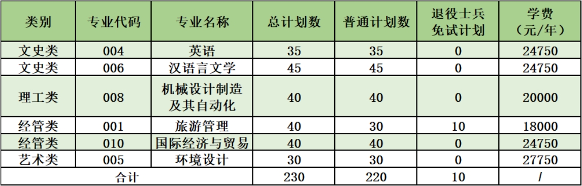 学院2024年专升本招生总计划为230名