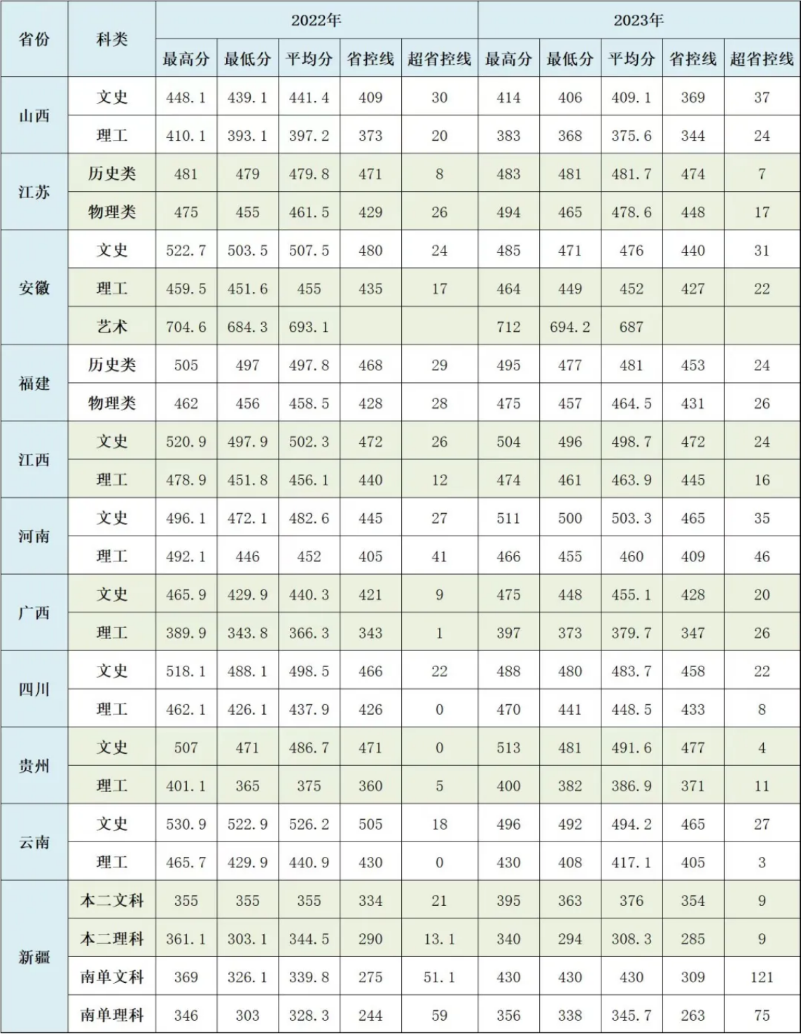 三、2022-2023年省外录取情况