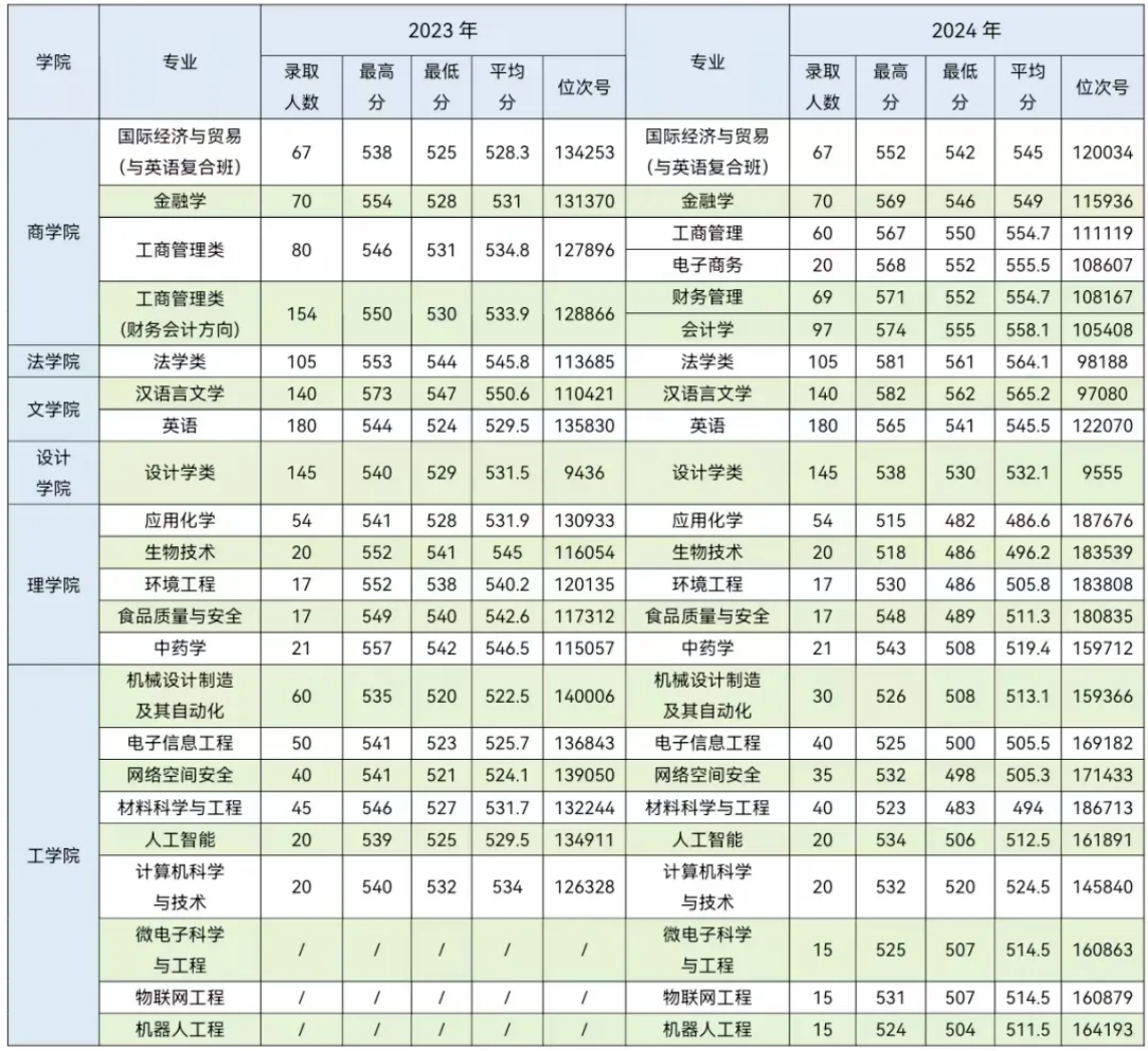 2023-2024年省内录取情况一览表