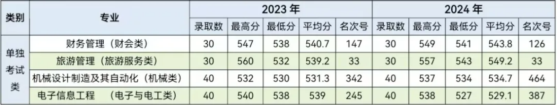 2023-2024年单独考试类录取情况一览表 