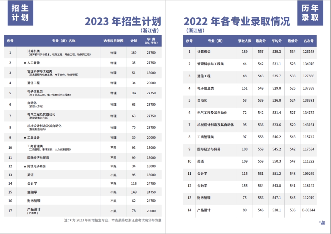 杭州电子科技大学信息工程学院－2023年报考指南
