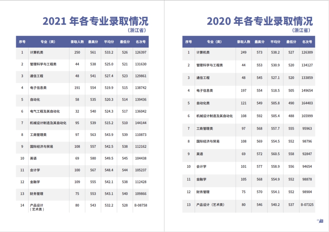 杭州电子科技大学信息工程学院－2023年报考指南