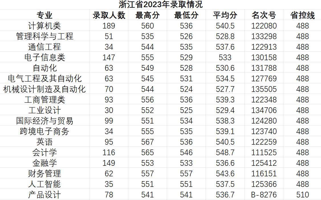 浙江省2023年录取情况