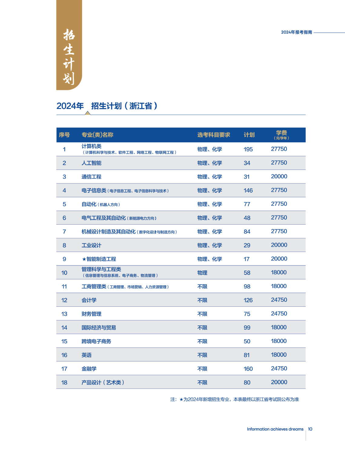 杭州电子科技大学信息工程学院2024年浙江省专业（类）招生计划