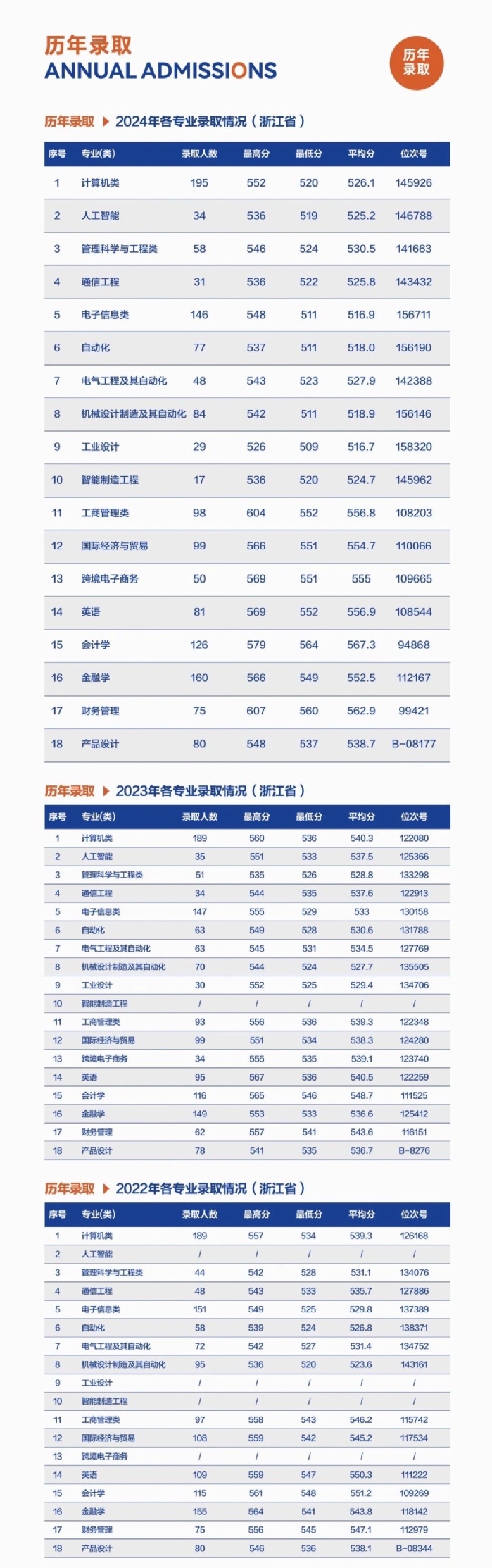 2024年浙江省各专业录取情况