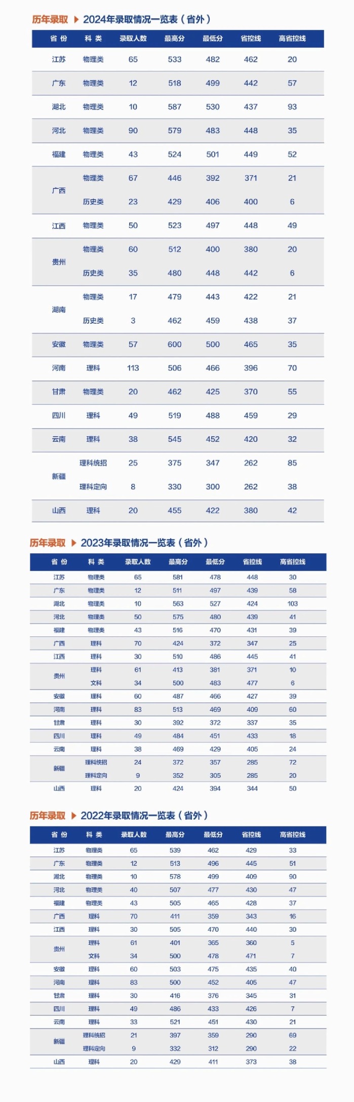 2024年浙江省各专业录取情况