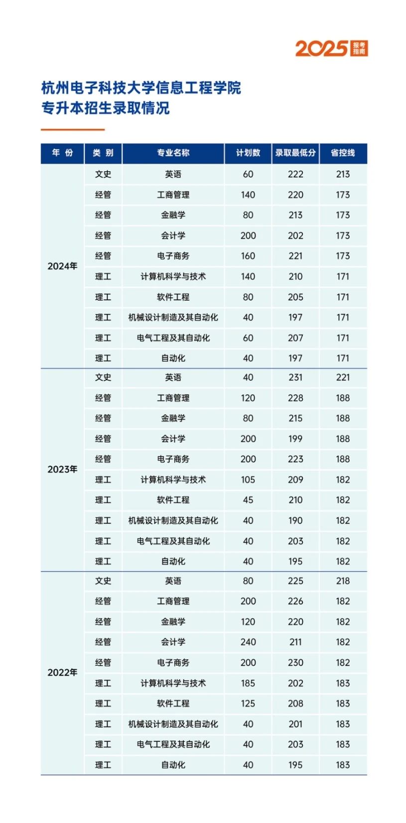 杭州电子科技大学信息工程学院2025年专升本报考指南