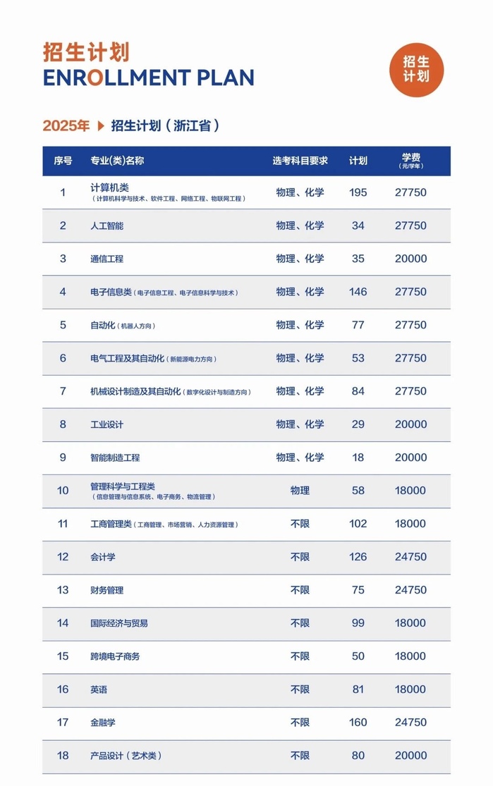 杭州电子科技大学信息工程学院2025年浙江省专业（类）招生计划