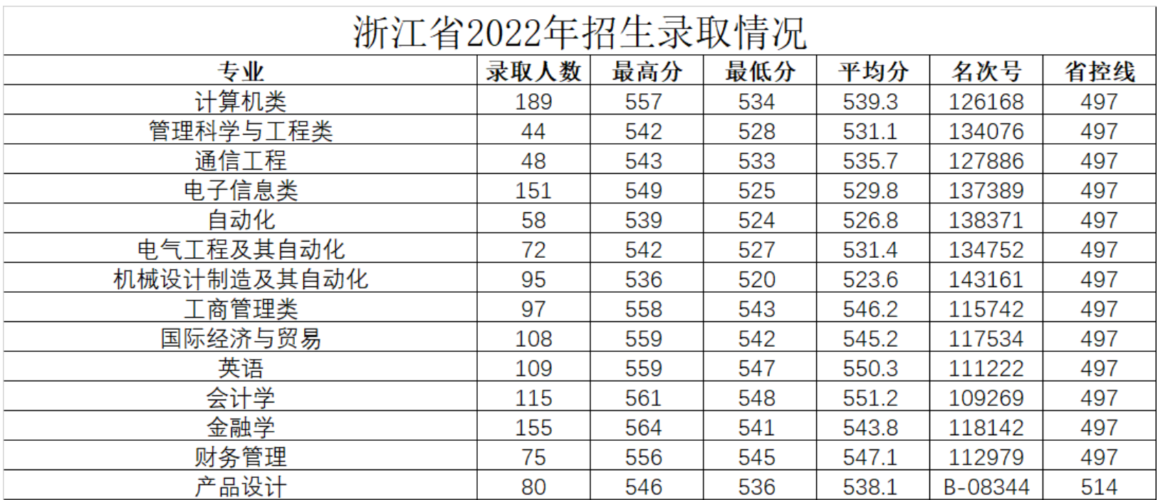浙江省2022年招生录取情况