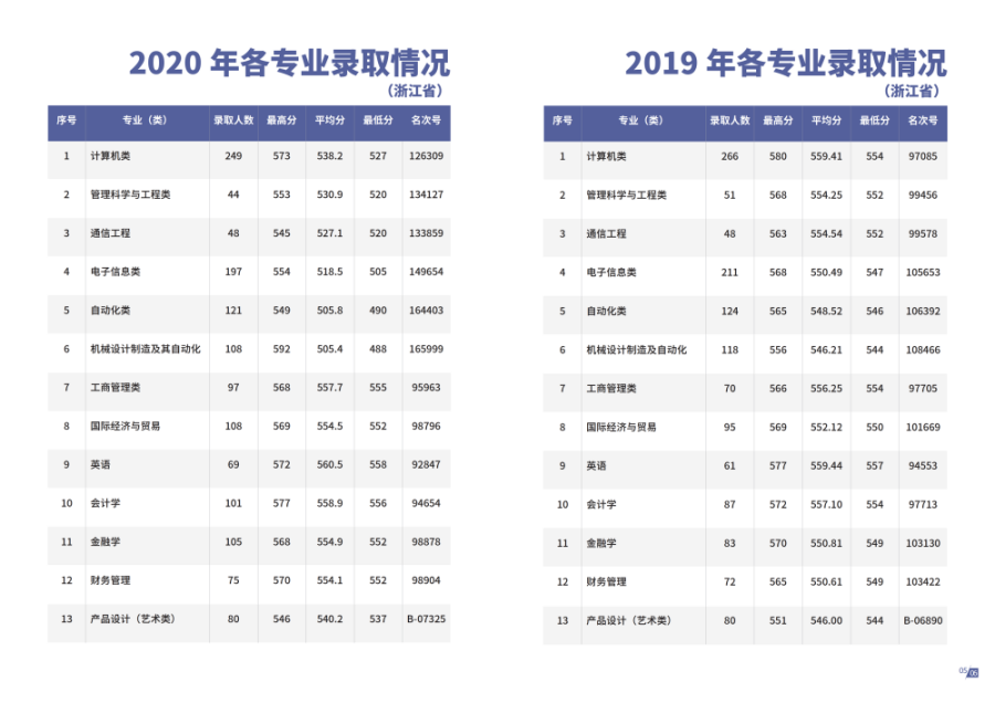 杭州电子科技大学信息工程学院-2022年普通本科报考指南