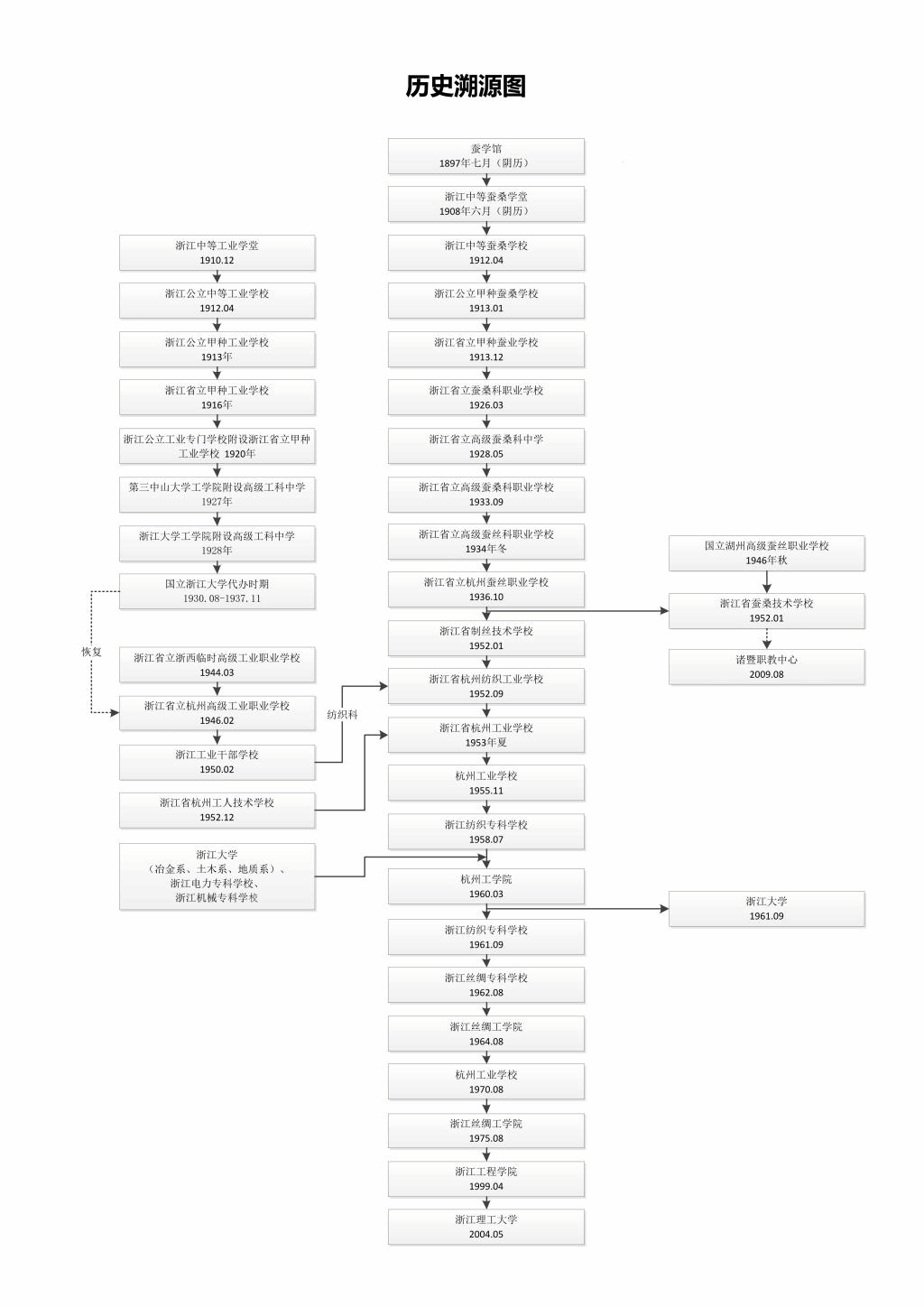历史沿革 历史沿革