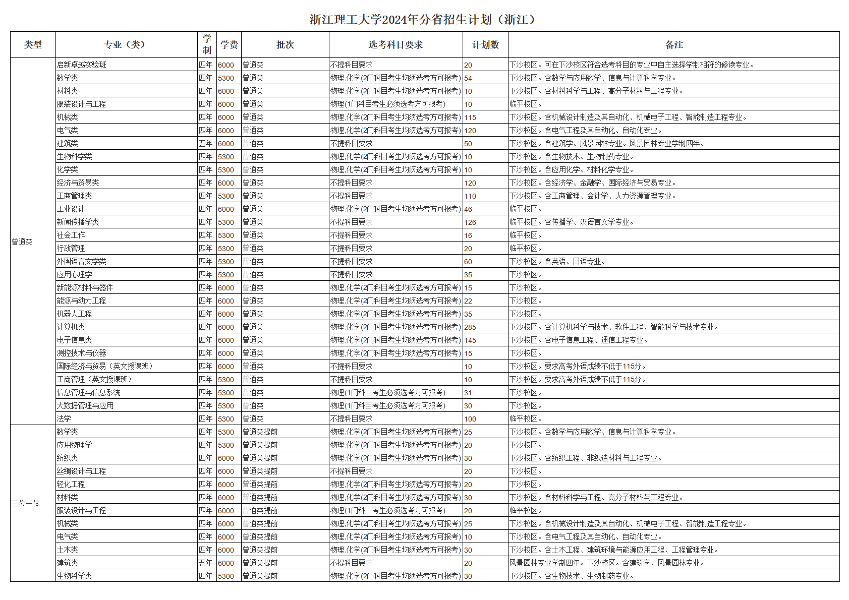 浙江理工大学－2024年招生计划