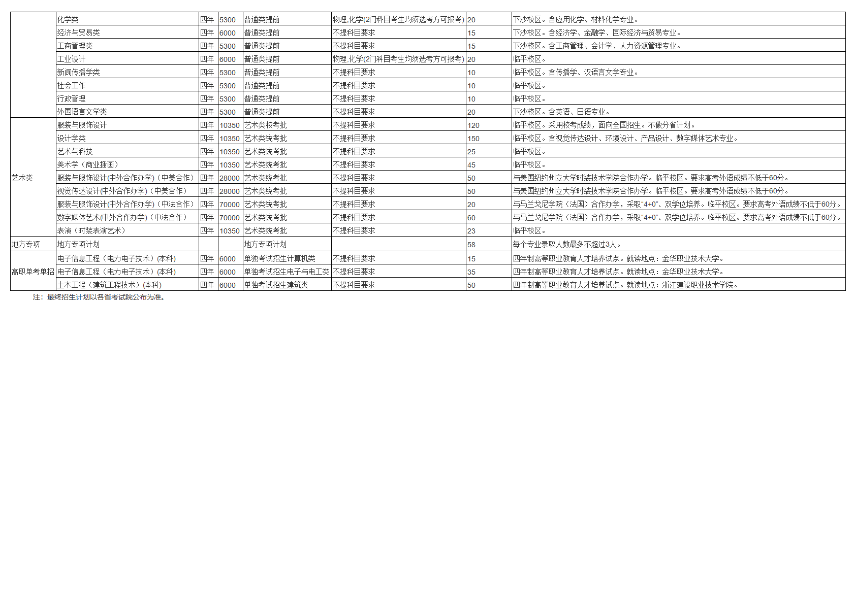 浙江理工大学－2024年招生计划