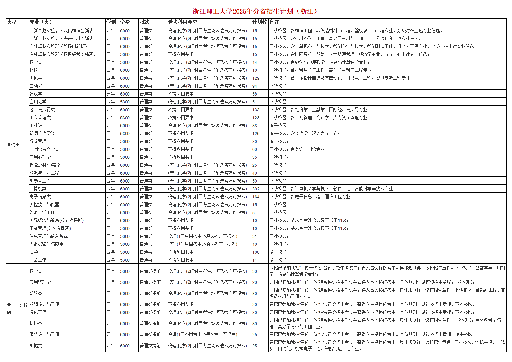 浙江理工大学2025年分省招生计划（浙江）