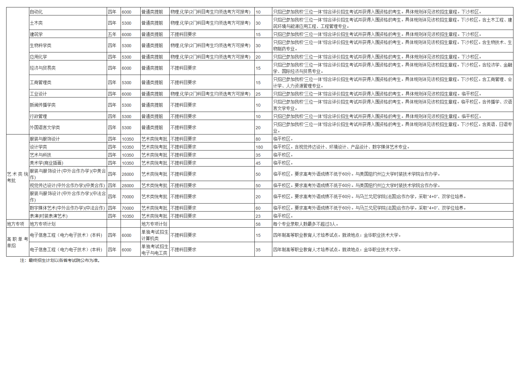 浙江理工大学2025年分省招生计划（浙江）