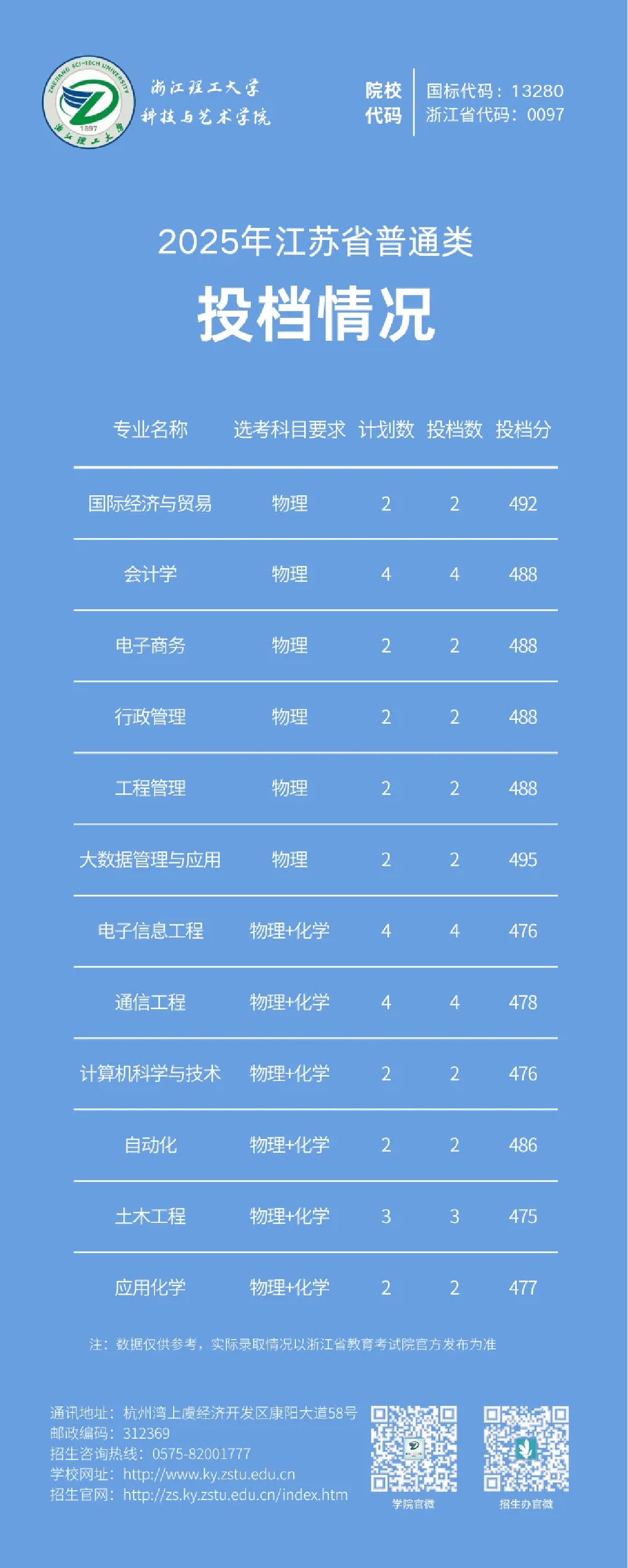 2025年江苏省录取快讯