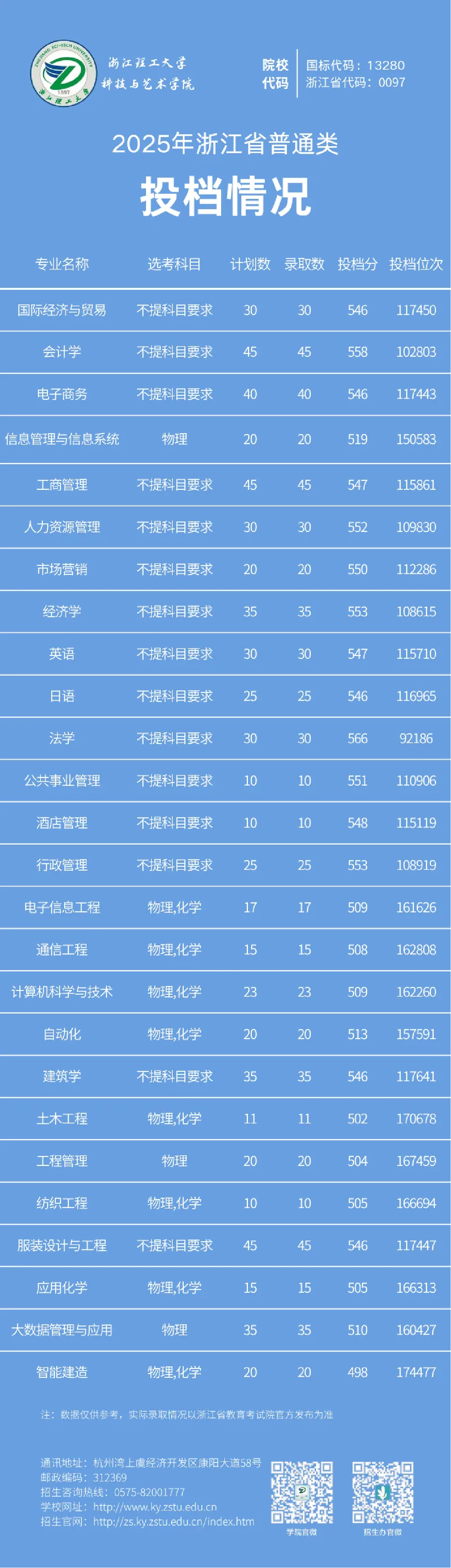 2025年浙江省普通类