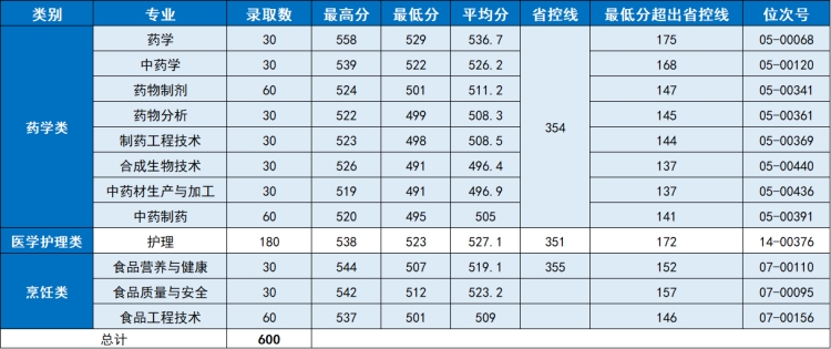 2023年浙江省单独考试招生本科录取情况