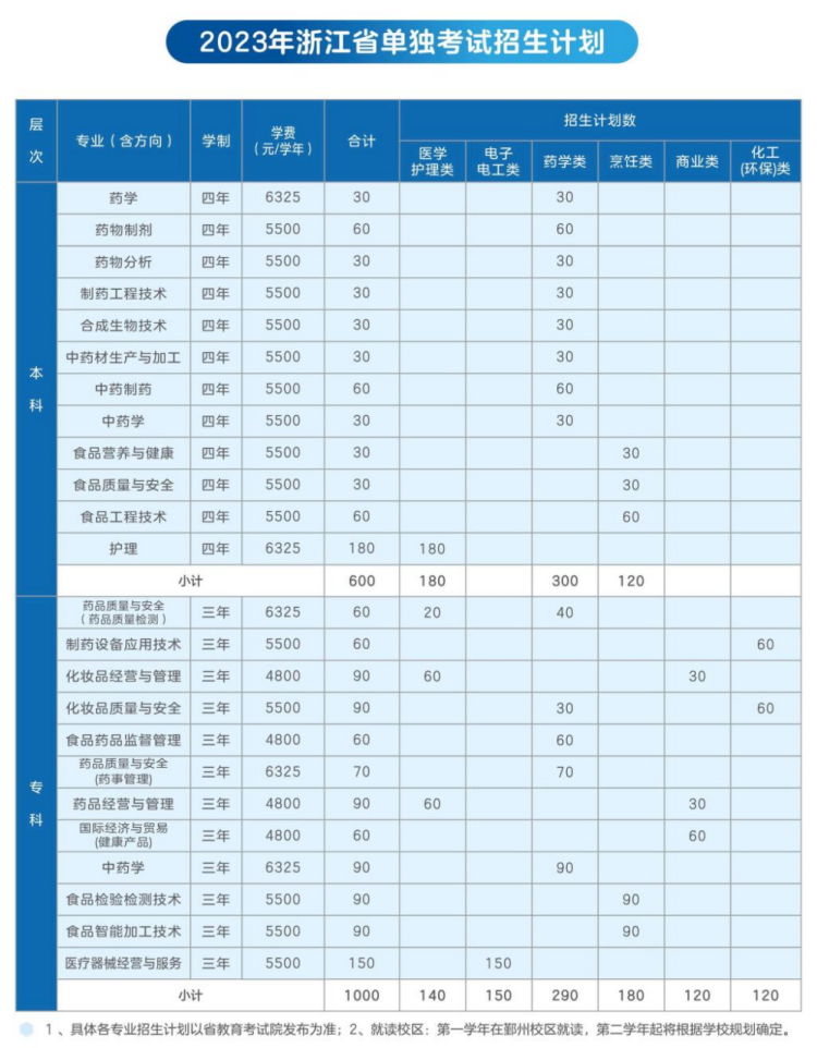 单独考试招生计划