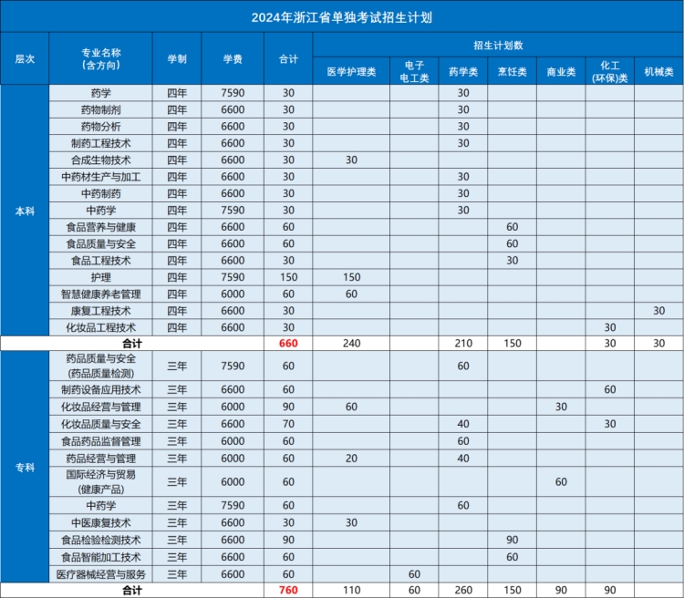 单独考试招生计划