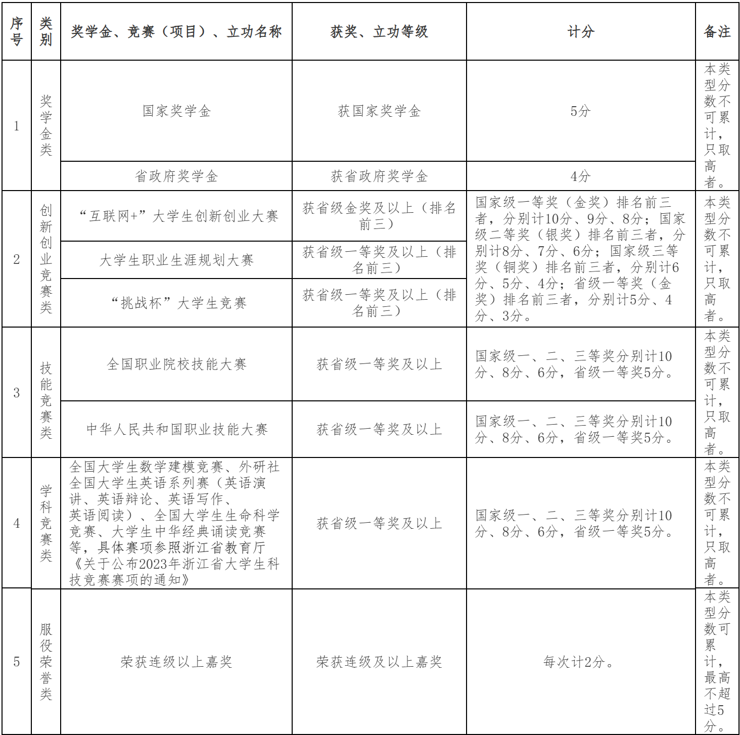 最高不超过10分