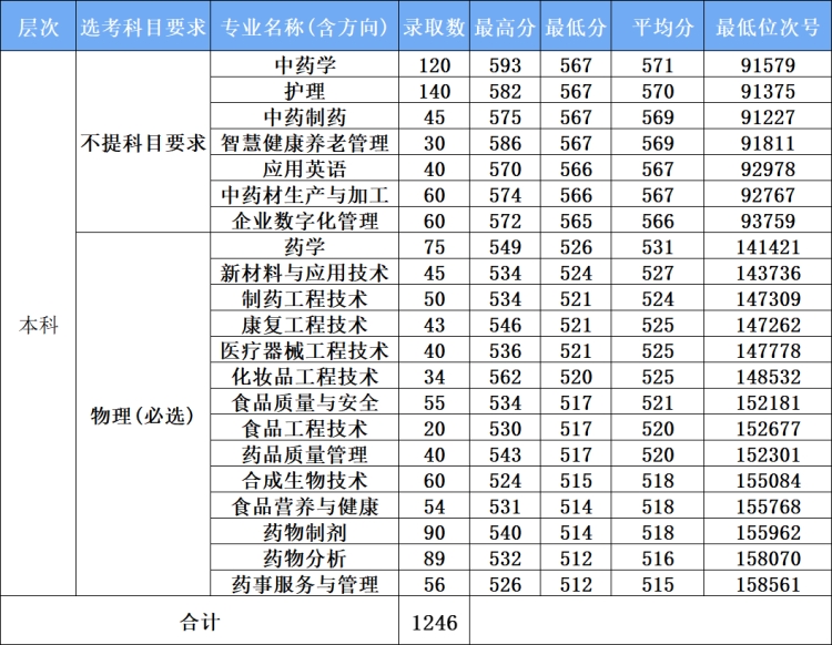 1.本科专业拟录取情况