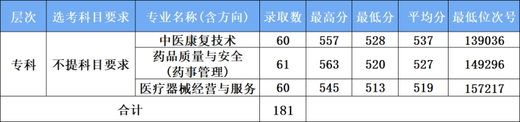 2.专科专业拟录取情况 2.专科专业拟录取情况