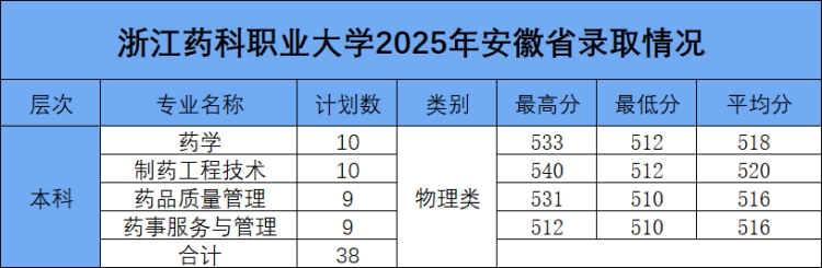 浙江药科职业大学2025年安徽省本科批录取结果 浙江药科职业大学2025年安徽省本科批录取结果