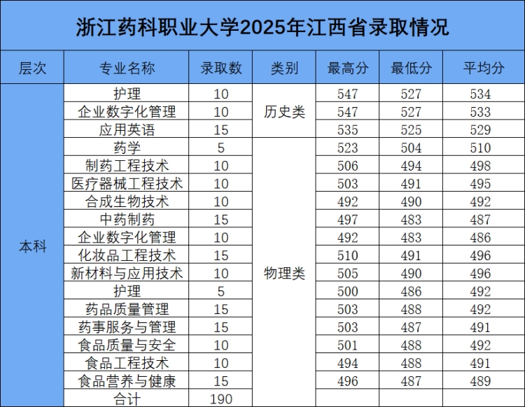 浙江药科职业大学2025年江西省本科批录取结果 浙江药科职业大学2025年江西省本科批录取结果