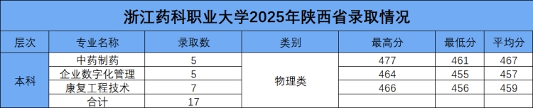 浙江药科职业大学2025年陕西省本科批录取结果 浙江药科职业大学2025年陕西省本科批录取结果