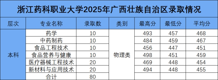 浙江药科职业大学2025年广西壮族自治区本科批录取结果 浙江药科职业大学2025年广西壮族自治区本科批录取结果