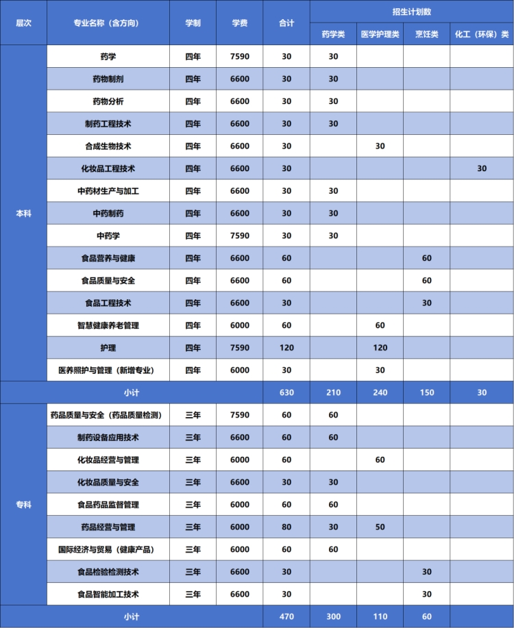 单独考试招生计划