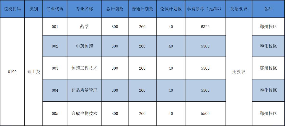 浙江药科职业大学2022年专升本招生计划