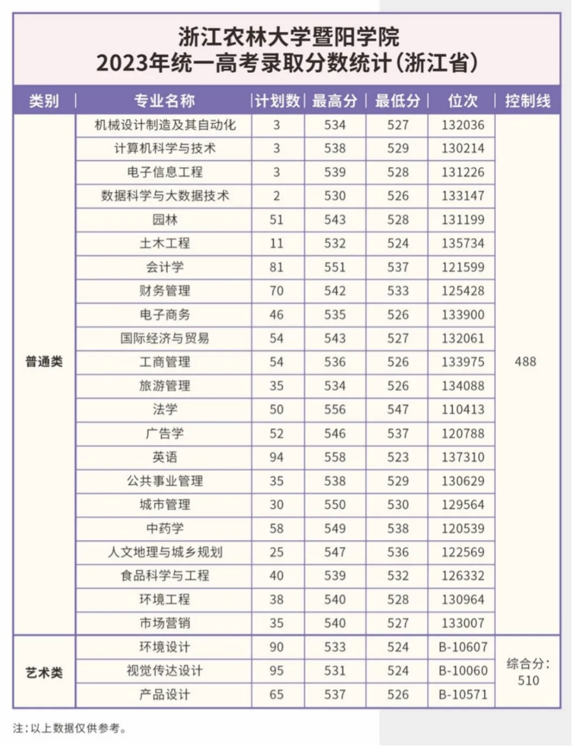 2025年浙江农林大学暨阳学院志愿报考指南