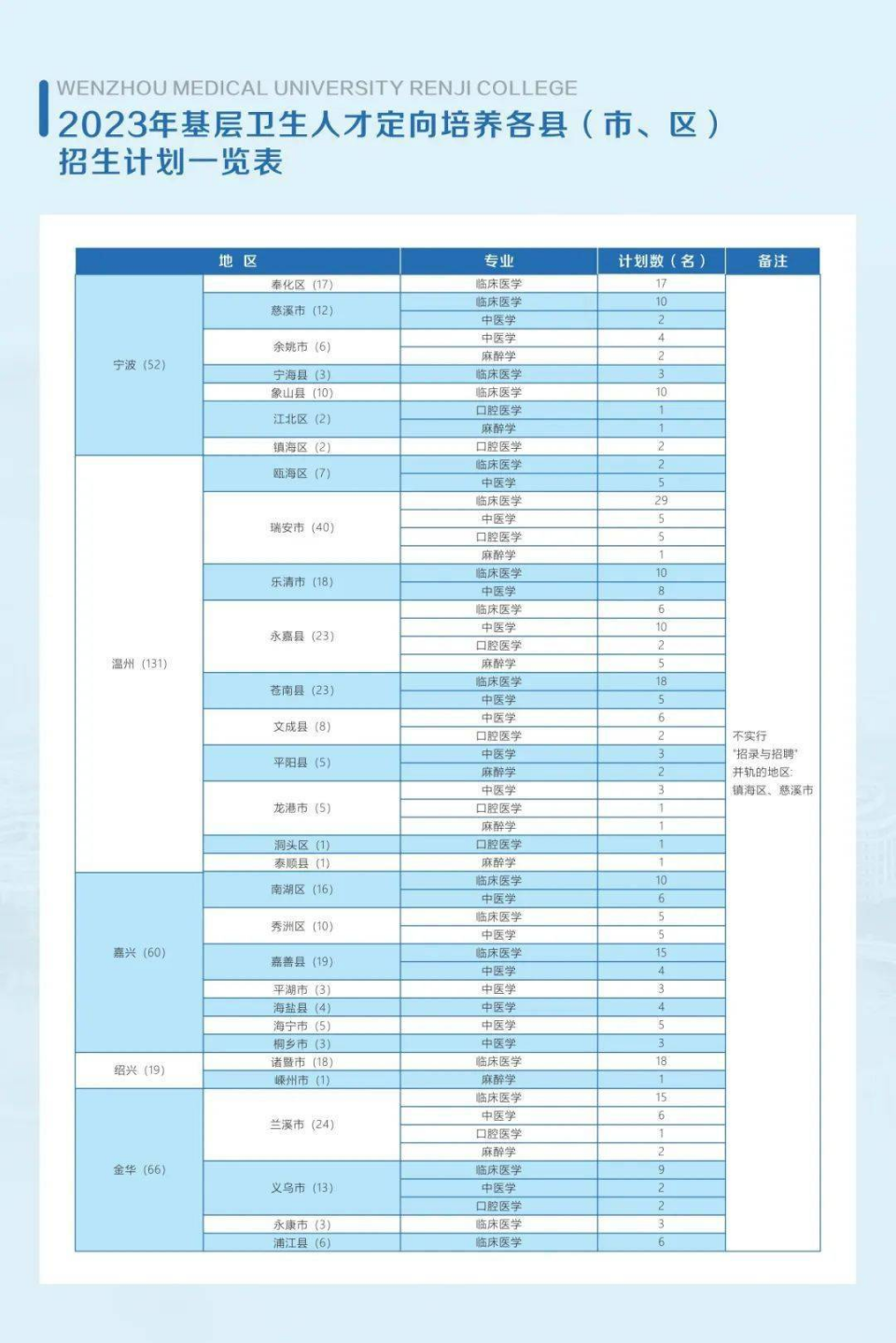 基层卫生人才定向培养