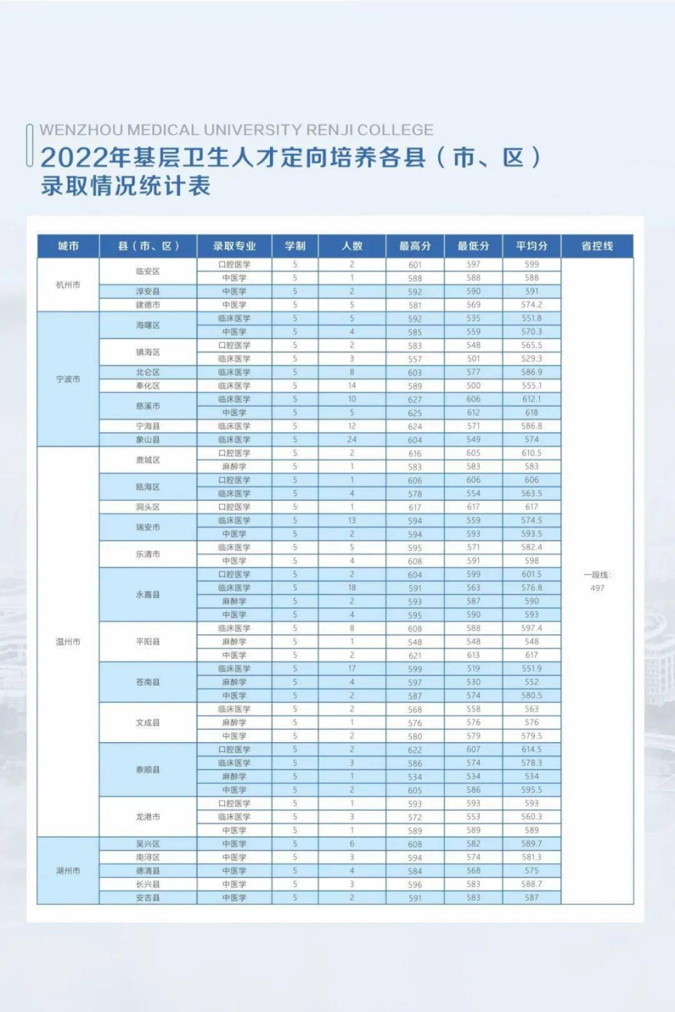 基层卫生人才定向培养