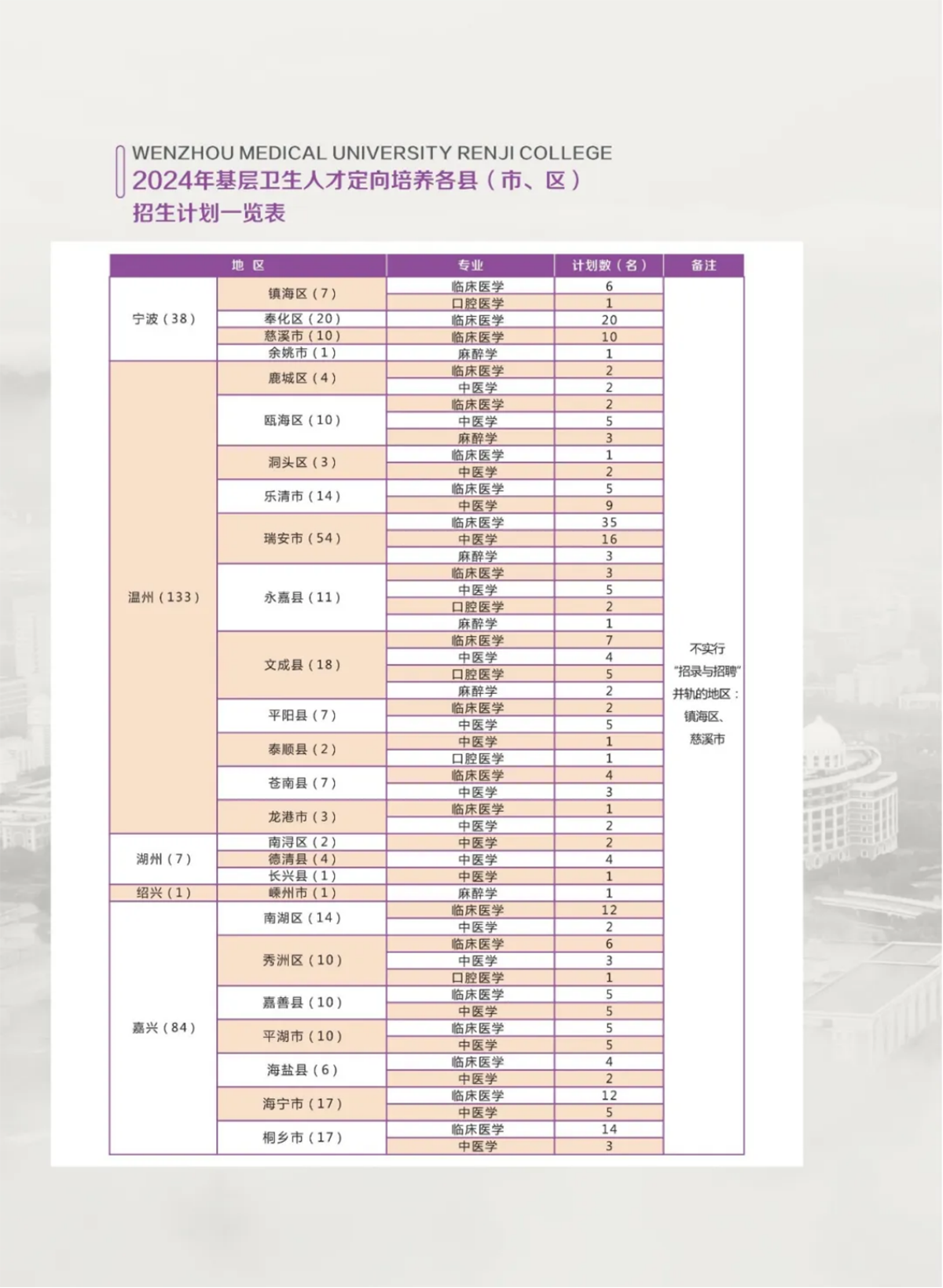 2024年浙江省基层卫生人才定向培养招生计划