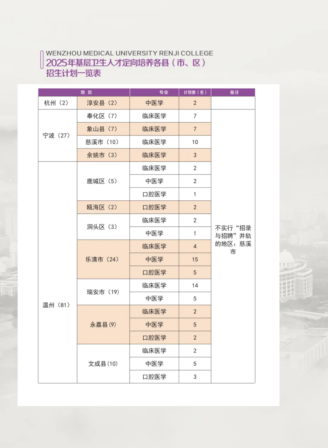 温州医科大学仁济学院－2025年基层卫生人才定向培养实施细则与招生计划