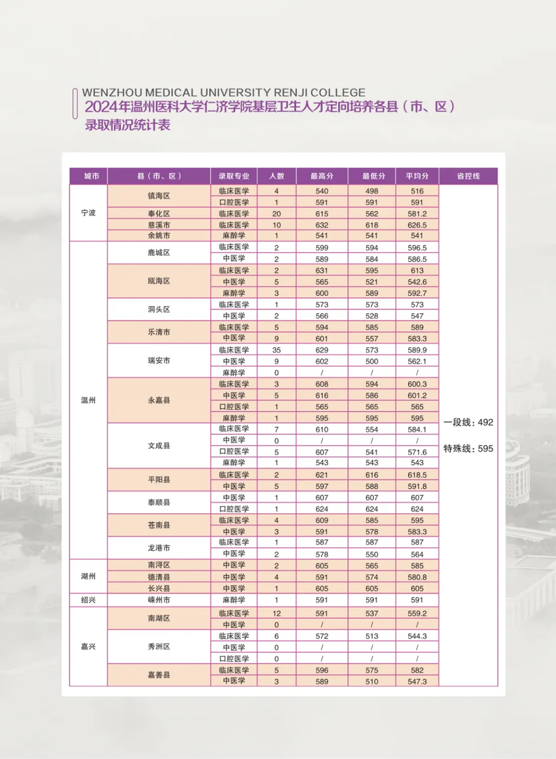 温州医科大学仁济学院－2025年基层卫生人才定向培养实施细则与招生计划